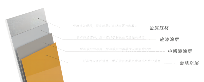 底漆、中間漆、面漆的分工及作用